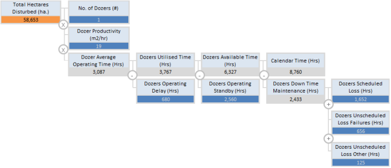 completed value driver tree