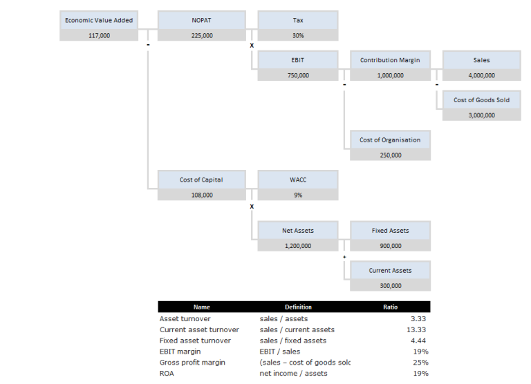 value driver modelling - financial value driver tree