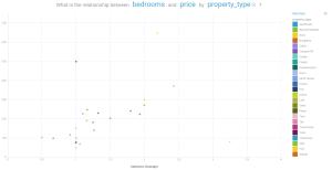self-service analytics - watson analytics - price by bedroom by property_type